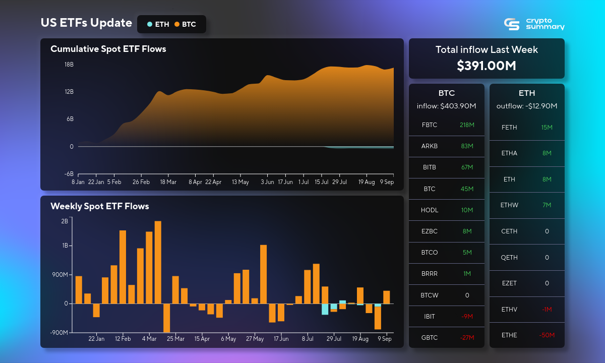 ETF Market Sees $391M Inflows Amid Crypto ETF Surge and Investor Optimism