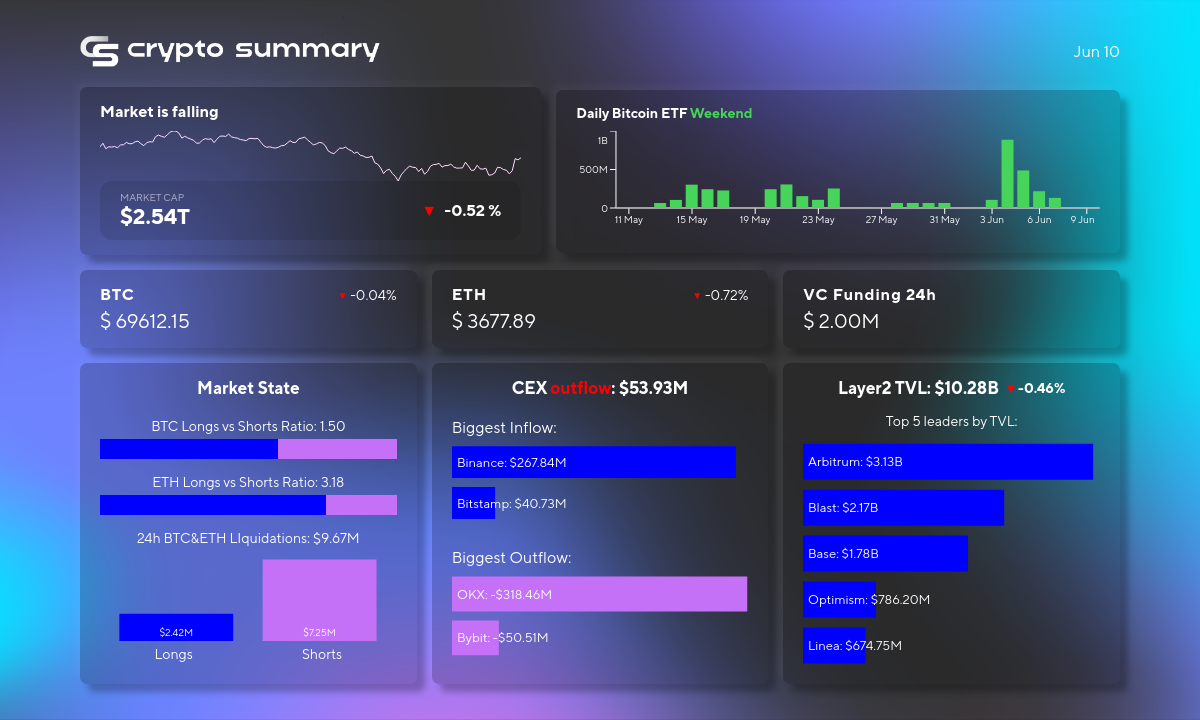 Crypto Market Update: Arbitrum Leads L2 TVL, UwU Lend Hacked, Bitball Raises $2M