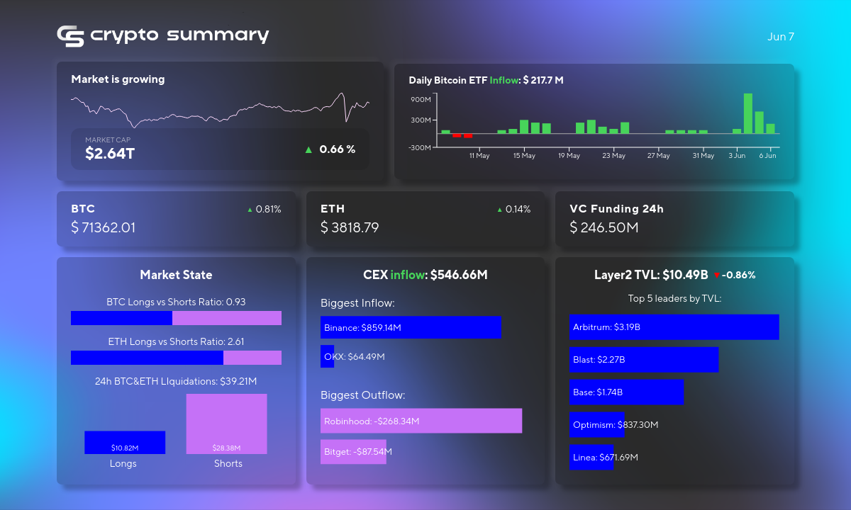 Cryptocurrency Market Sees TVL Dip; Bitcoin ETF Surpasses 300K BTC in Assets