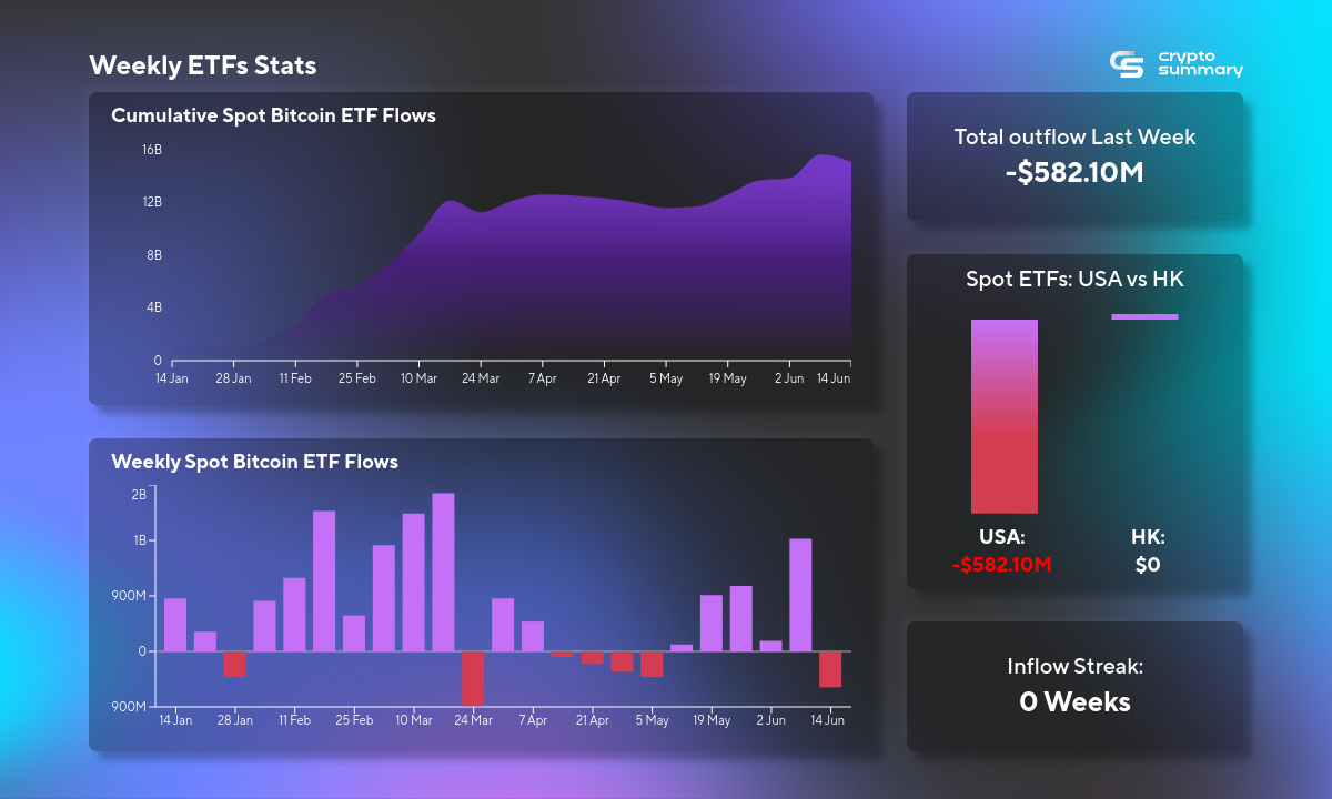 "Sharp Decline in US ETF Flows: Bitcoin ETFs See Major Outflows, Ethereum Remains Stable"