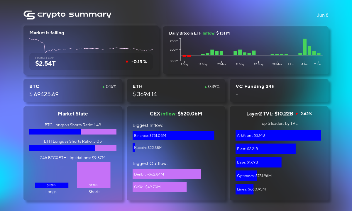 Layer 2 TVL Declines, Bitcoin Dips, Alibaba Challenges Meta with Qwen2 AI Model