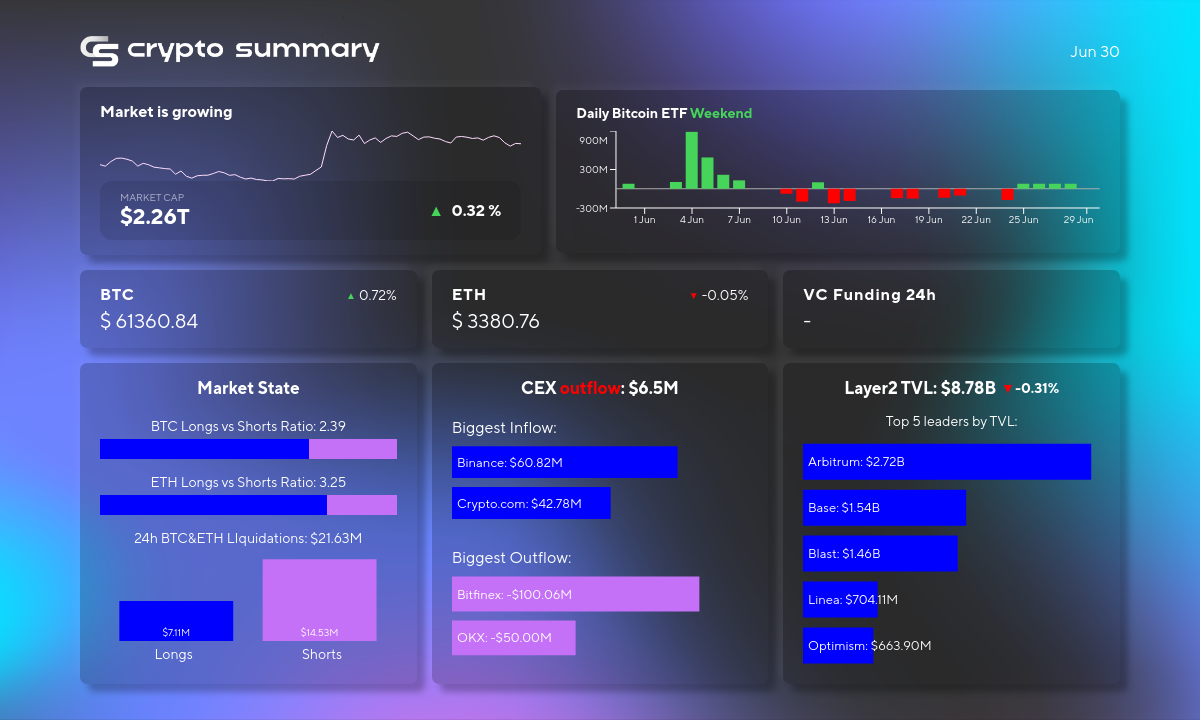 Cryptocurrency Market Update: Minor Fluctuations in TVL and Bitcoin Price Increase