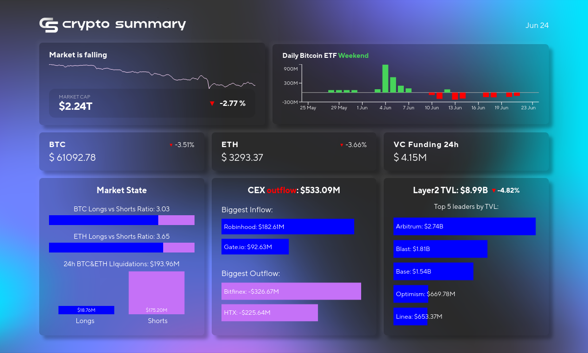 Crypto Market Faces TVL Decline, Bitcoin and Ethereum Prices Drop Amid Fundraising Slowdown