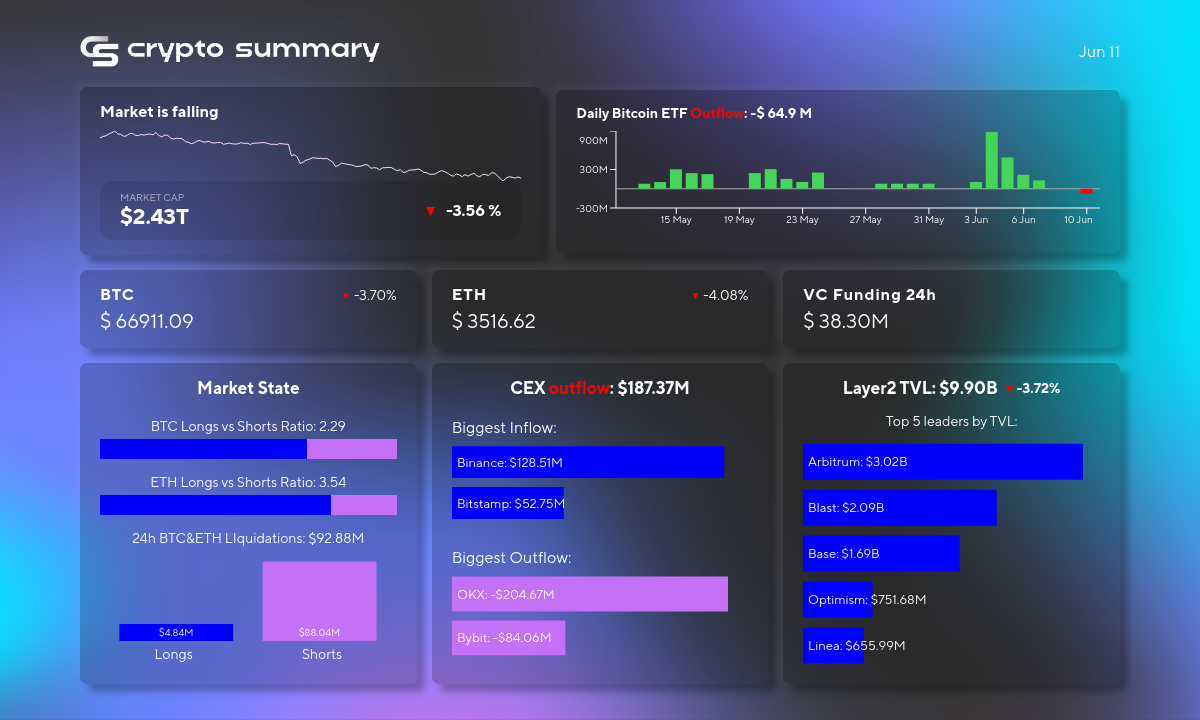 Crypto Market Update: TVL Drops to $9.90B, Bitcoin and Ethereum Prices Fall