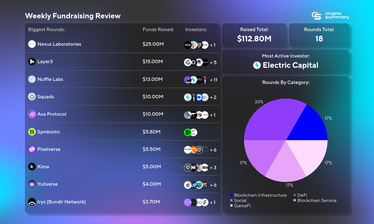 Crypto Funding Plummets 72%: Nexus Labs and Layer3 Lead with $112.80M Raised Across 18 Rounds