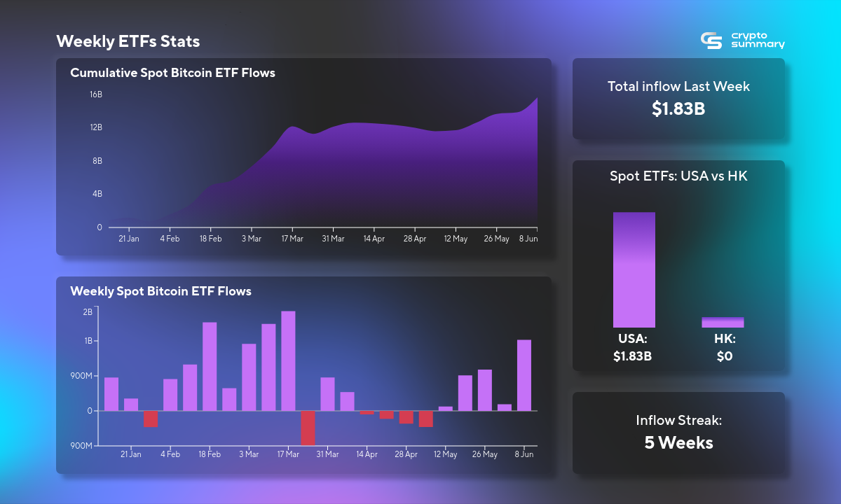 Bitcoin ETFs Surge with $1.83B Inflows, Dominating Over Ethereum and US Markets