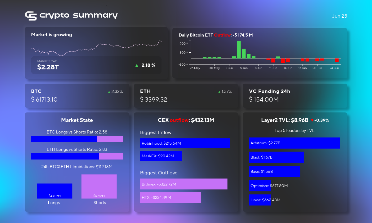 Crypto Market Update: Bitcoin Surges, VanEck Eyes Ethereum ETF, Solana Innovates