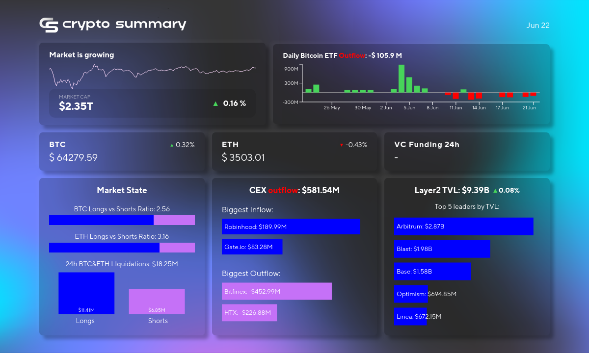 Cryptocurrency Market Update: Layer 2 TVL Steady at $9.39B, Bitcoin and Ethereum Show Minor Changes