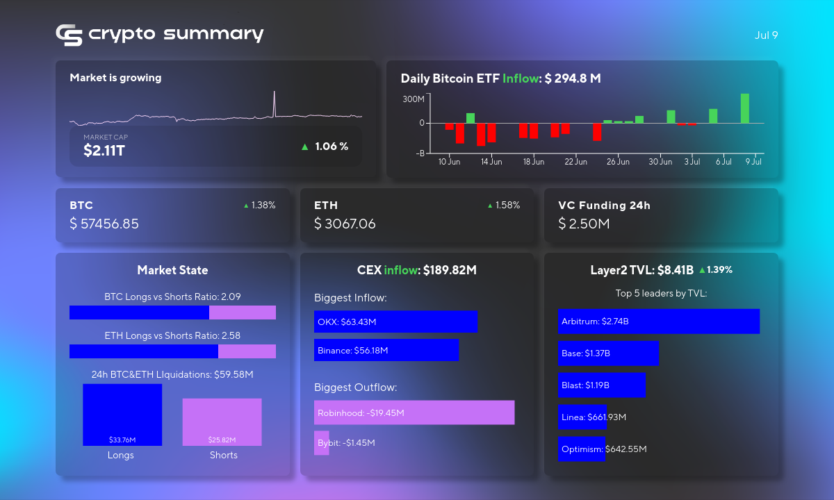 Crypto Market Surges: L2 Networks, BTC & ETH Prices, and $300M ETF Inflows Lead the Way