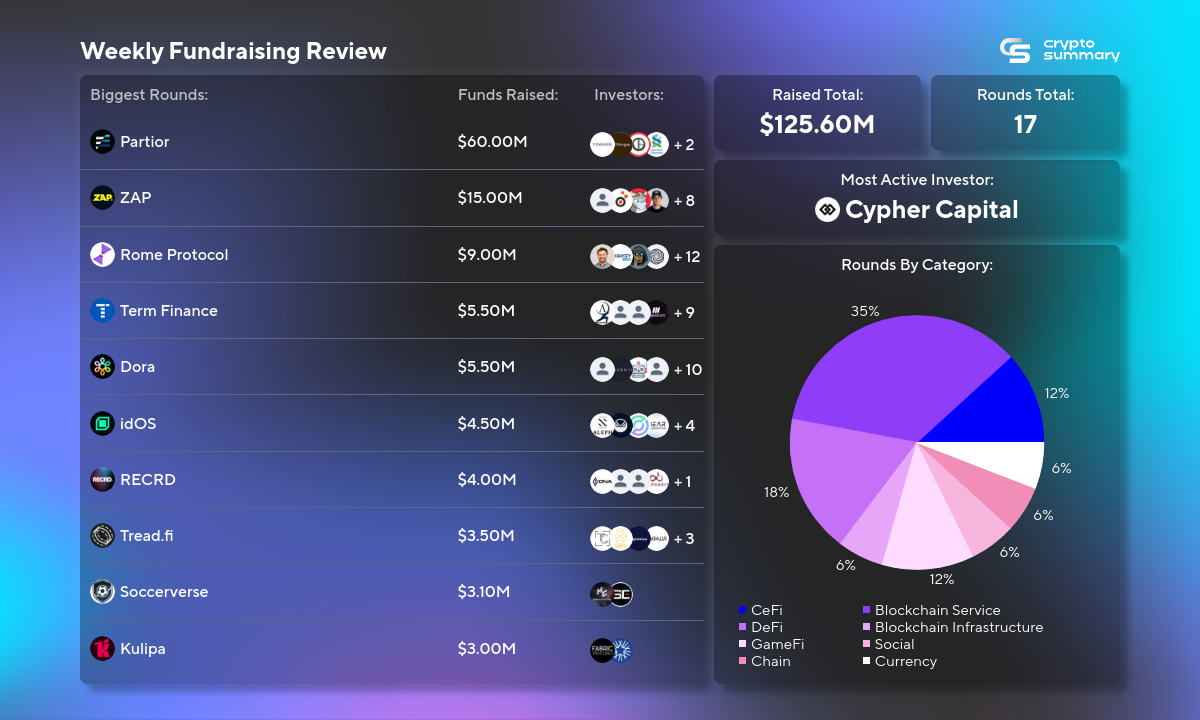 Blockchain Investment Plummets by 79.89%: Top Investors and Biggest Rounds Revealed