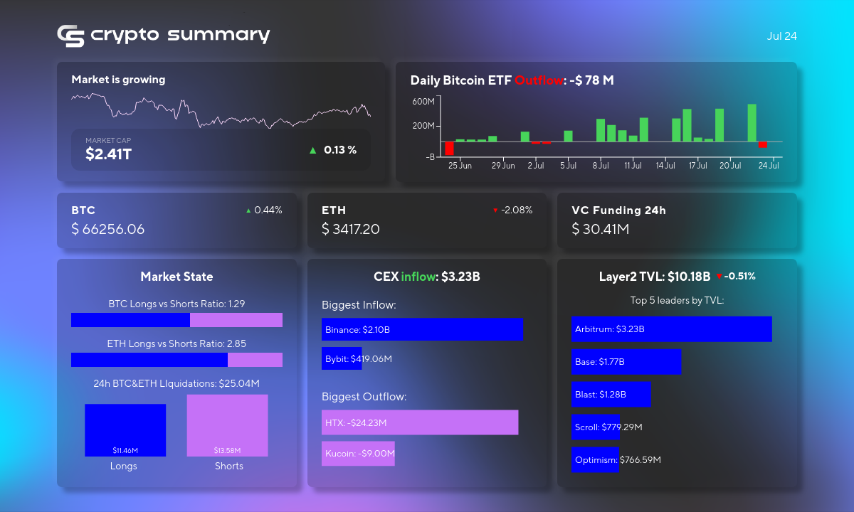 Crypto Market Sees $174M Liquidated Amid US Election; TVL and Bitcoin Prices Update