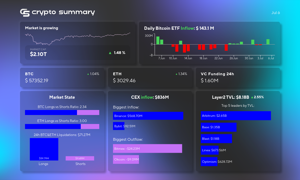 Cryptocurrency Market Sees Dynamic Shifts; Bitcoin and Ethereum Prices Surge