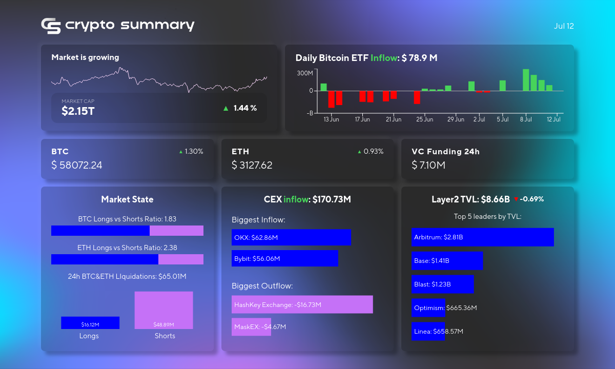 Crypto Market Update: Bitcoin & Ethereum Surge, Arbitrum Leads L2 Networks, Vitalik Speaks