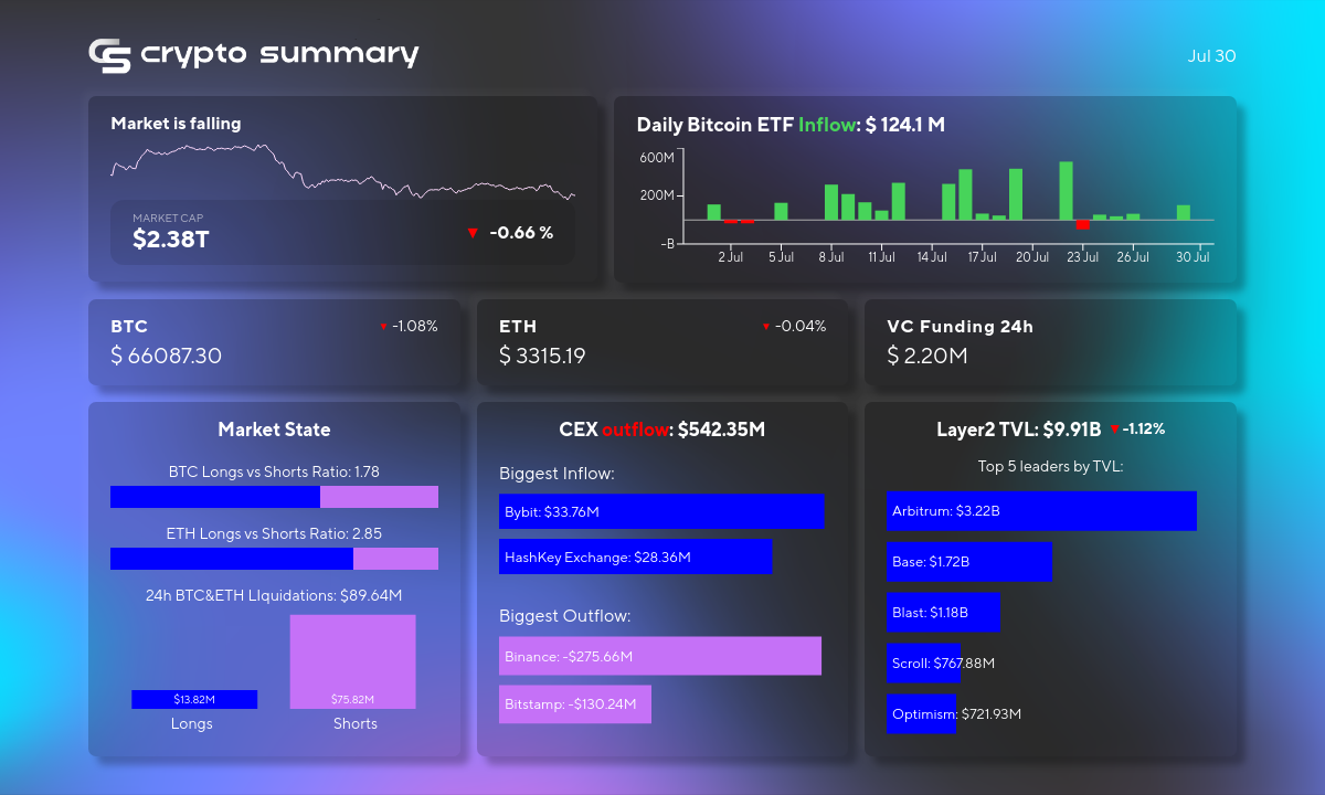 Crypto Market Dips: Bitcoin Struggles, Arbitrum Leads, Galaxy Digital Raises $113M