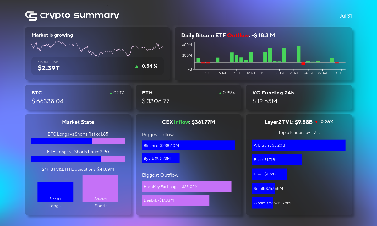 Crypto Market Sees Shifts in Layer 2 TVL, Bitcoin Gains, and New Stablecoin Regulations