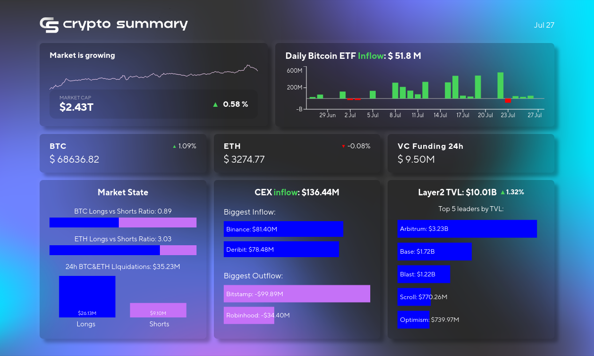 Layer 2 TVL Hits $10.01B; Bitcoin and Ethereum Prices Climb Amid Market Optimism