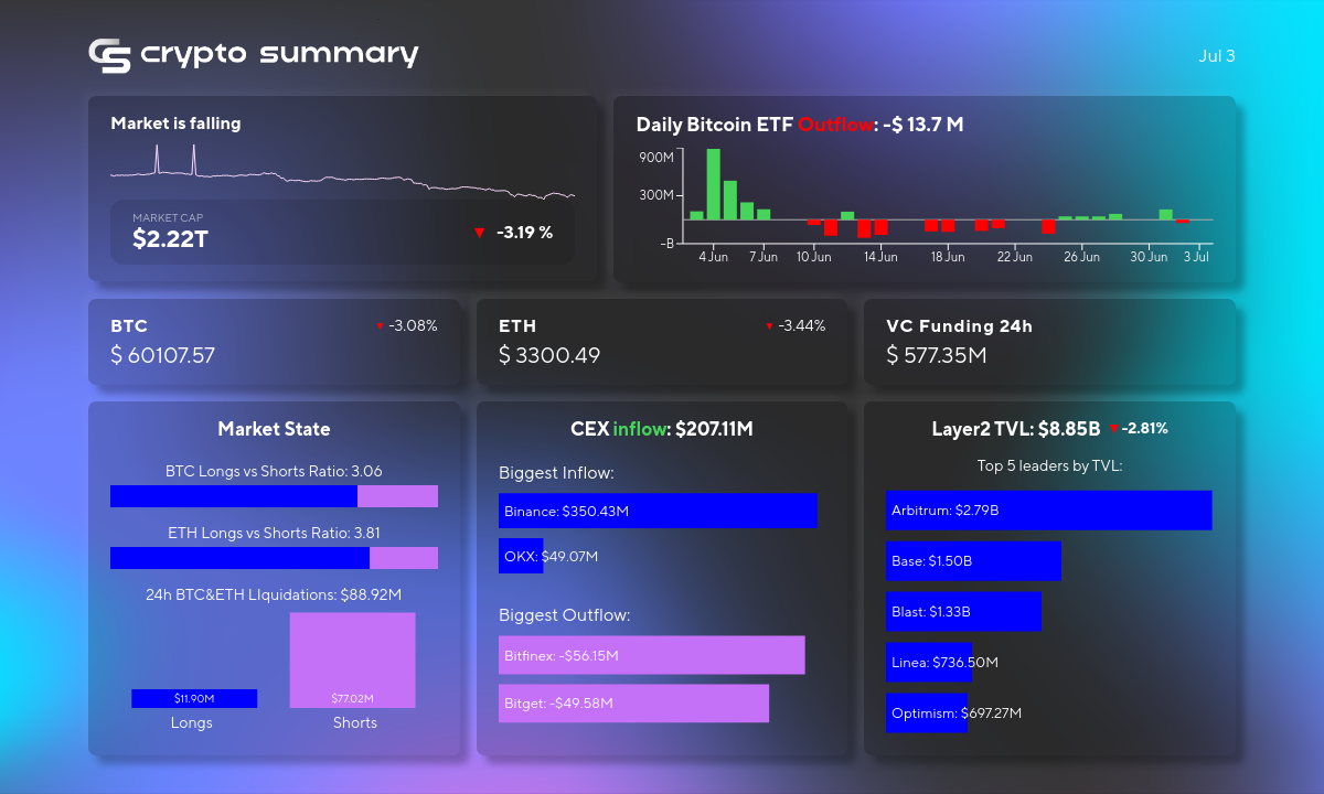 Crypto Market Sees TVL Drop, Bitcoin and Ethereum Prices Decline, Major Fundraising News