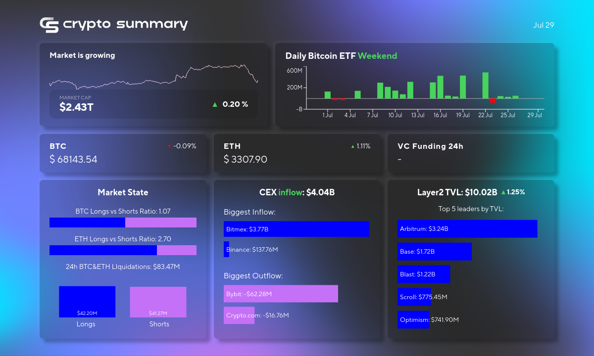 Crypto Market Sees TVL Surge, Bitcoin Dips, and Ethereum ETFs Drive Inflows