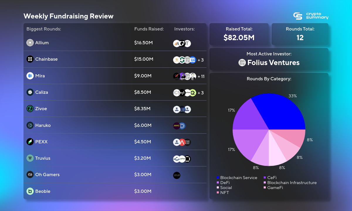 Blockchain Funding Drops 35%: Folius Ventures, New Form Capital Lead Investments