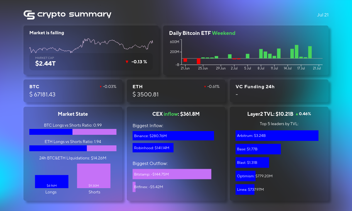 Bitcoin Nears All-Time High Amid Bullish Market; Ethereum and Layer 2 Networks in Focus