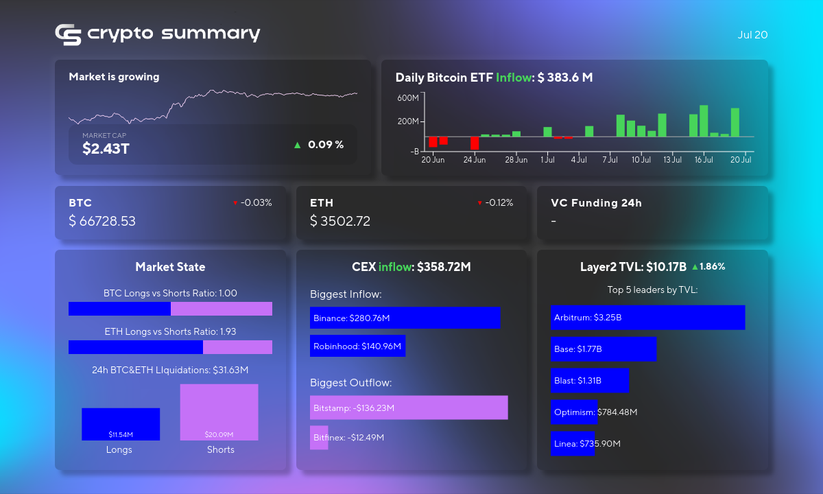 L2 Networks Drive TVL Surge to $10.17B as Bitcoin, Ethereum Prices Hold Steady