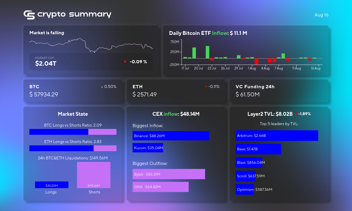 L2 Networks TVL Drops to $8.02B as Bitcoin Rises and BlackRock Tops Grayscale