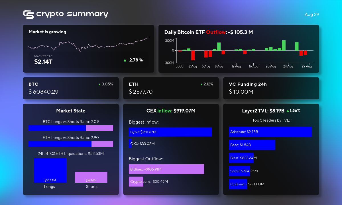 Layer 2 Networks Surge in TVL; Bitcoin and Ethereum Prices Climb, Iris Energy Shines