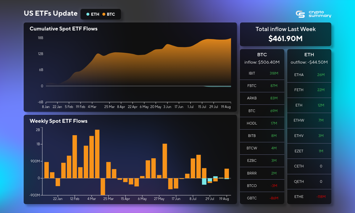 ETF Market Stabilizes with $461.9M Inflow; Bitcoin and Ether ETFs Show Strong Gains