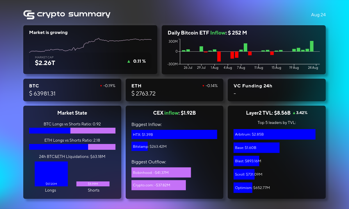 Crypto Market Sees TVL Growth, Bitcoin & Ethereum Dip, Polygon Recovers from Phishing