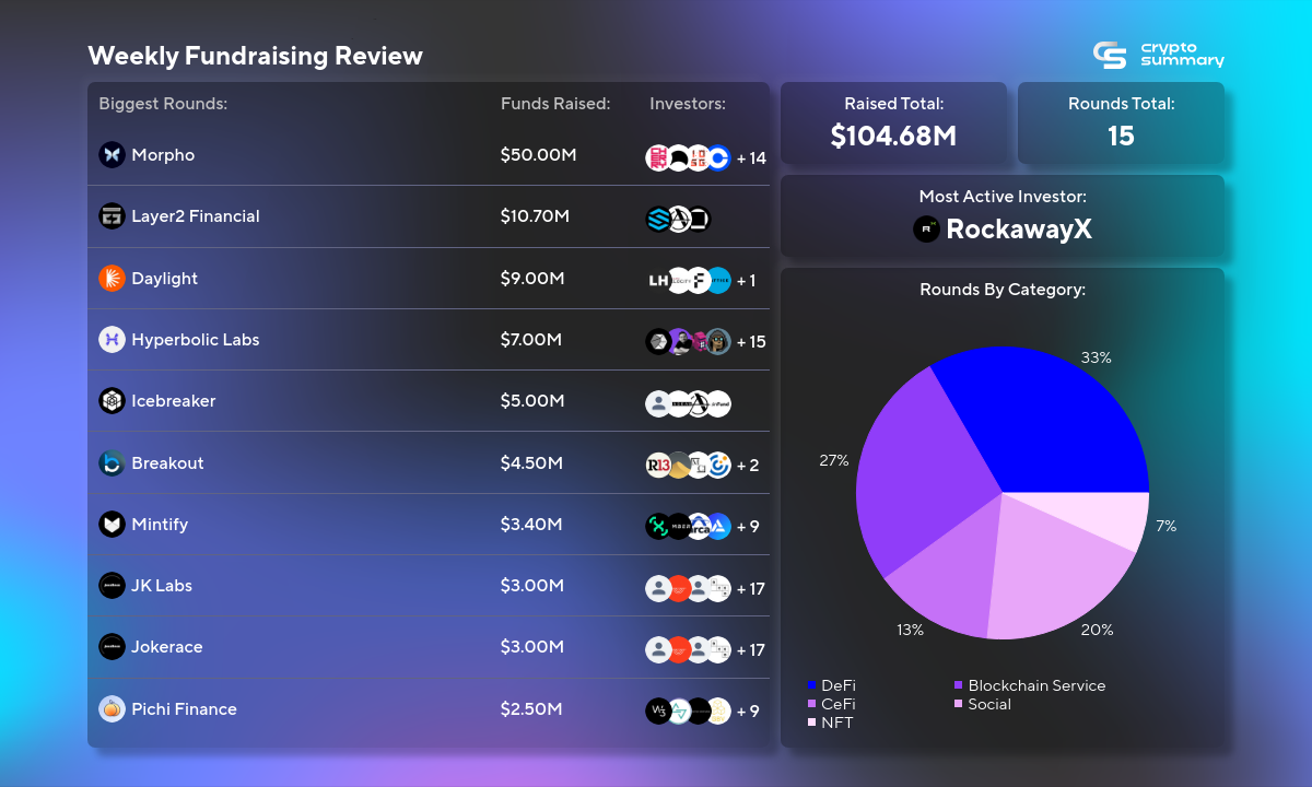 Crypto Funding Sees Sharp Decline: DeFi, CeFi, Blockchain Service Lead the Pack