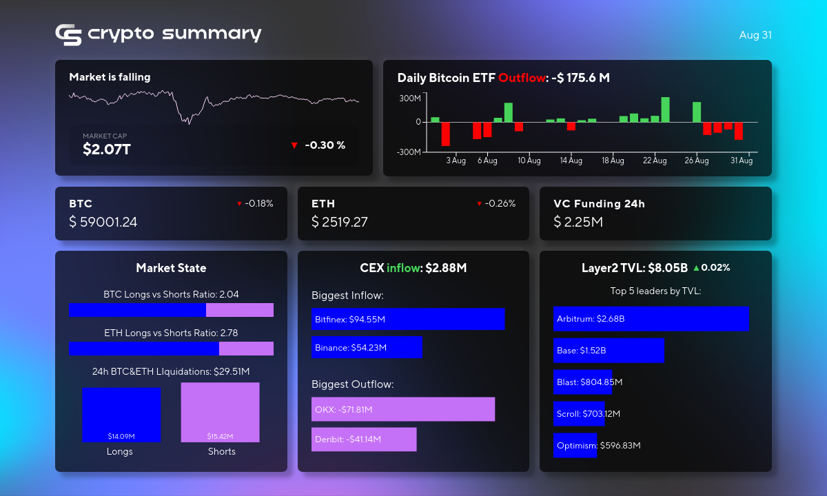 Layer-2 TVL Steady at $8.05B, Bitcoin and Ethereum Dip, Kredete Raises $2.25M