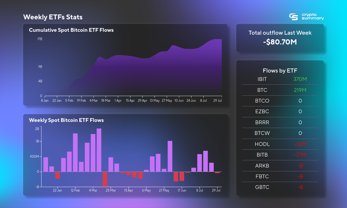 Bitcoin ETFs Show Mixed Performance Amid Market Rebound and Federal Reserve Impact