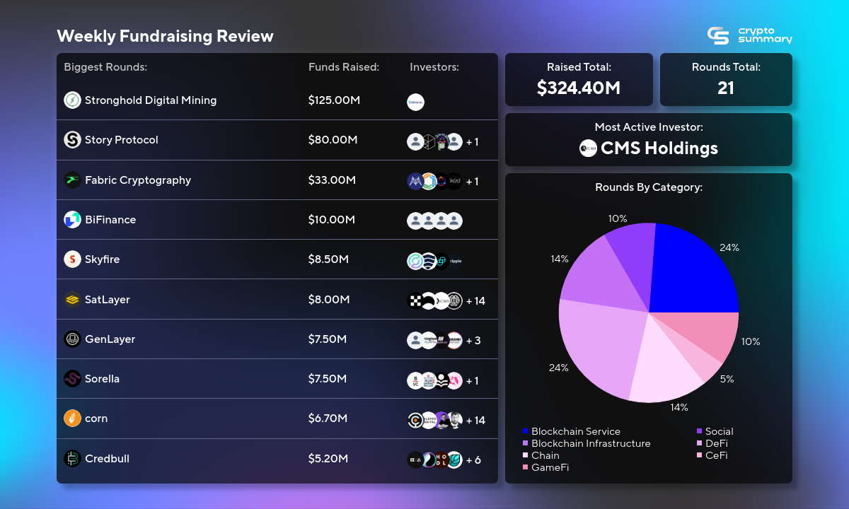 Funding for Blockchain and DeFi Surges: CMS Holdings Leads with $324.40M Raised