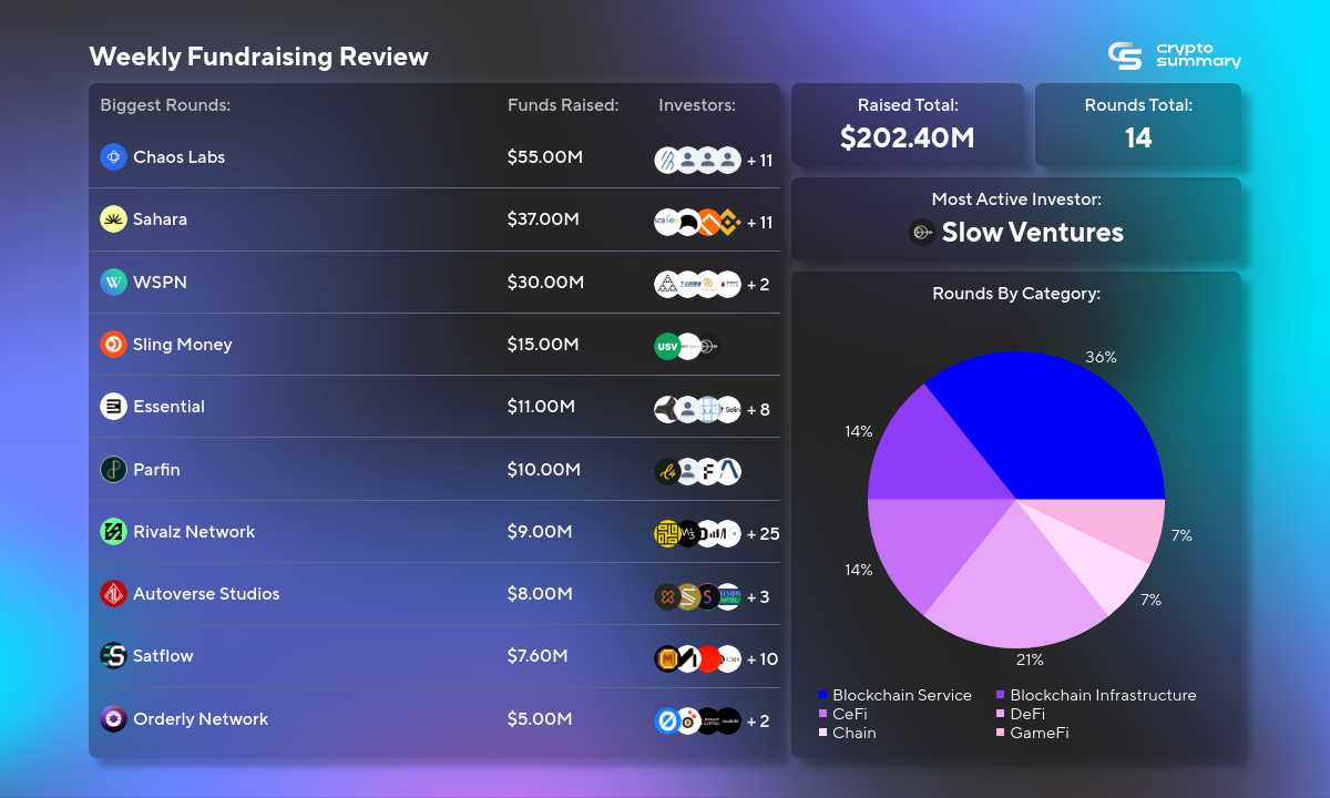 Blockchain Funding Soars by 96% with Major Investments in Services and Infrastructure