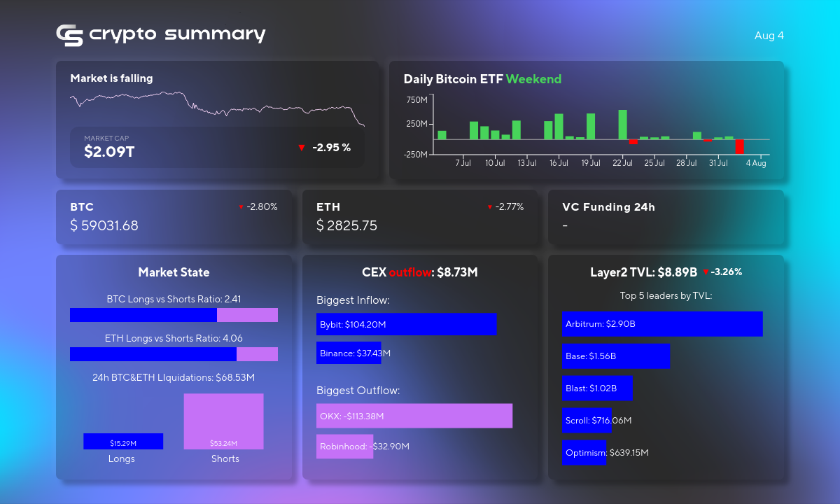 Crypto Market Faces Turbulence: TVL Drops, Bitcoin Below $60K, MicroStrategy Buys More BTC