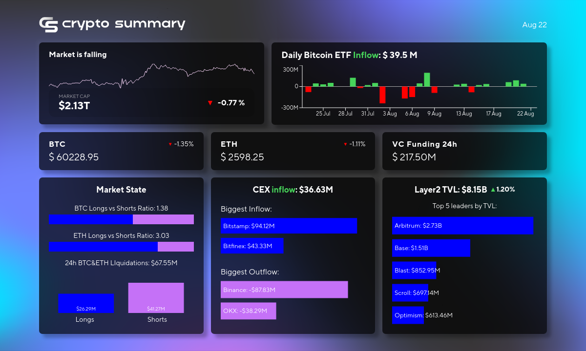 Crypto Market Update: TVL on L2 Networks Hits $8.15B, Bitcoin and Ethereum Prices Drop