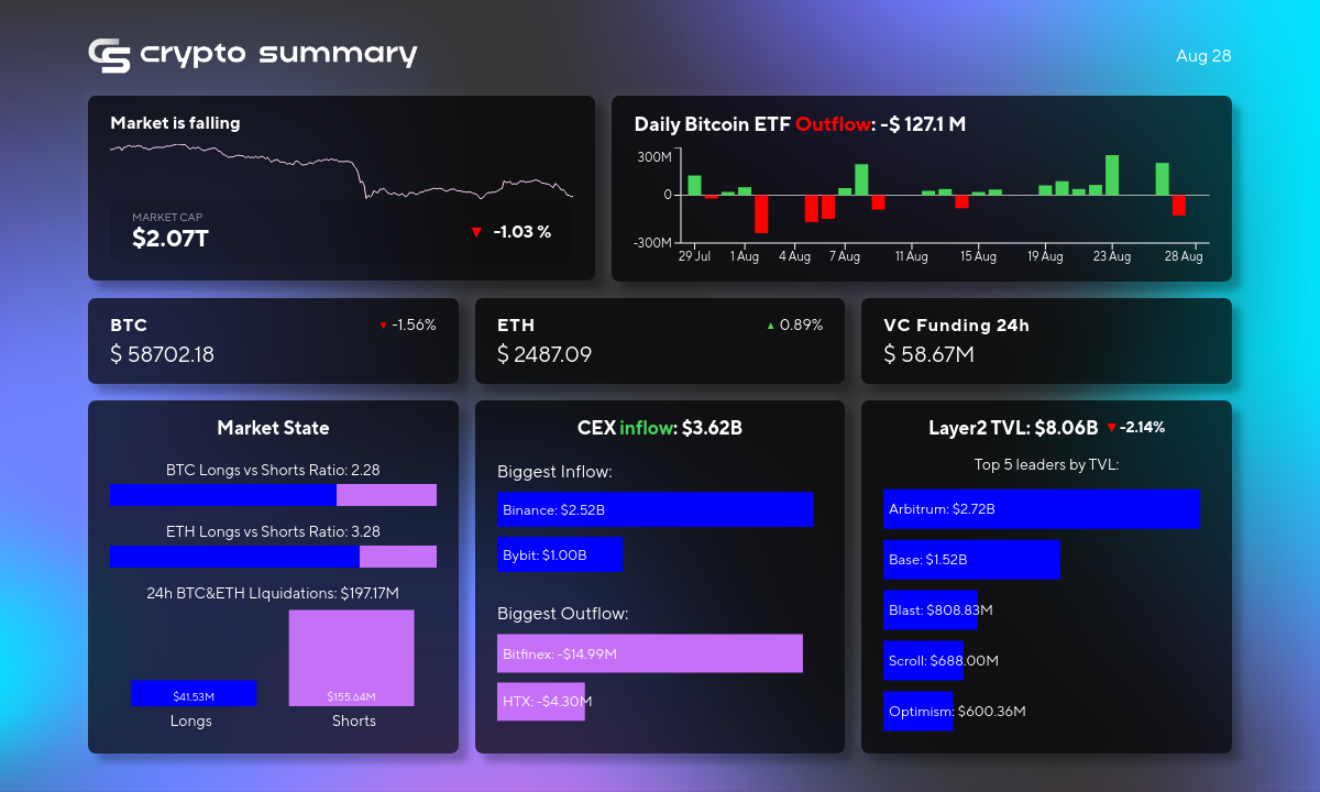 Crypto Market Sees Mixed Trends: Bitcoin Dips, Ethereum Rises, and Regulatory Shifts