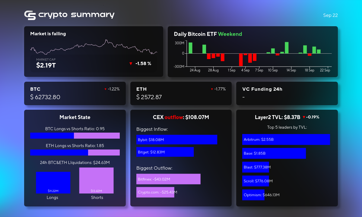 Cryptocurrency Market Update: Layer 2 TVL Dips to $8.37B Amid Mixed Activity and Bitcoin News