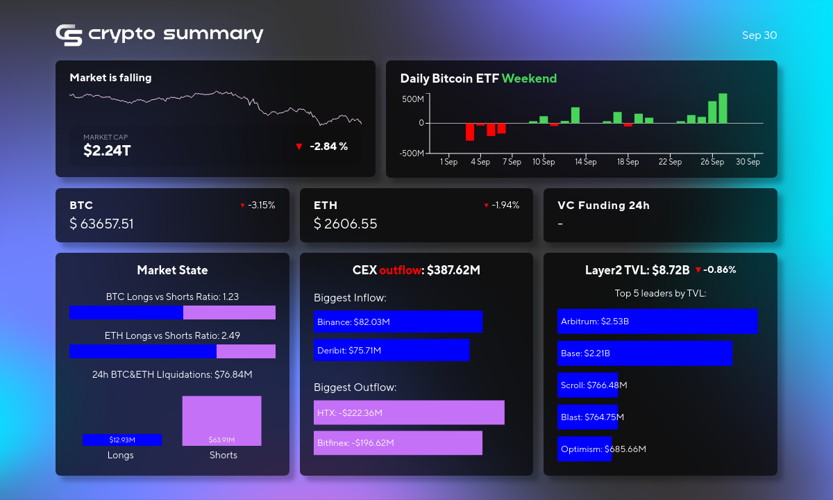 Cryptocurrency Market Update: Layer 2 TVL Drops, Bitcoin & Ethereum Prices Fall Amid Meme Coin Surge