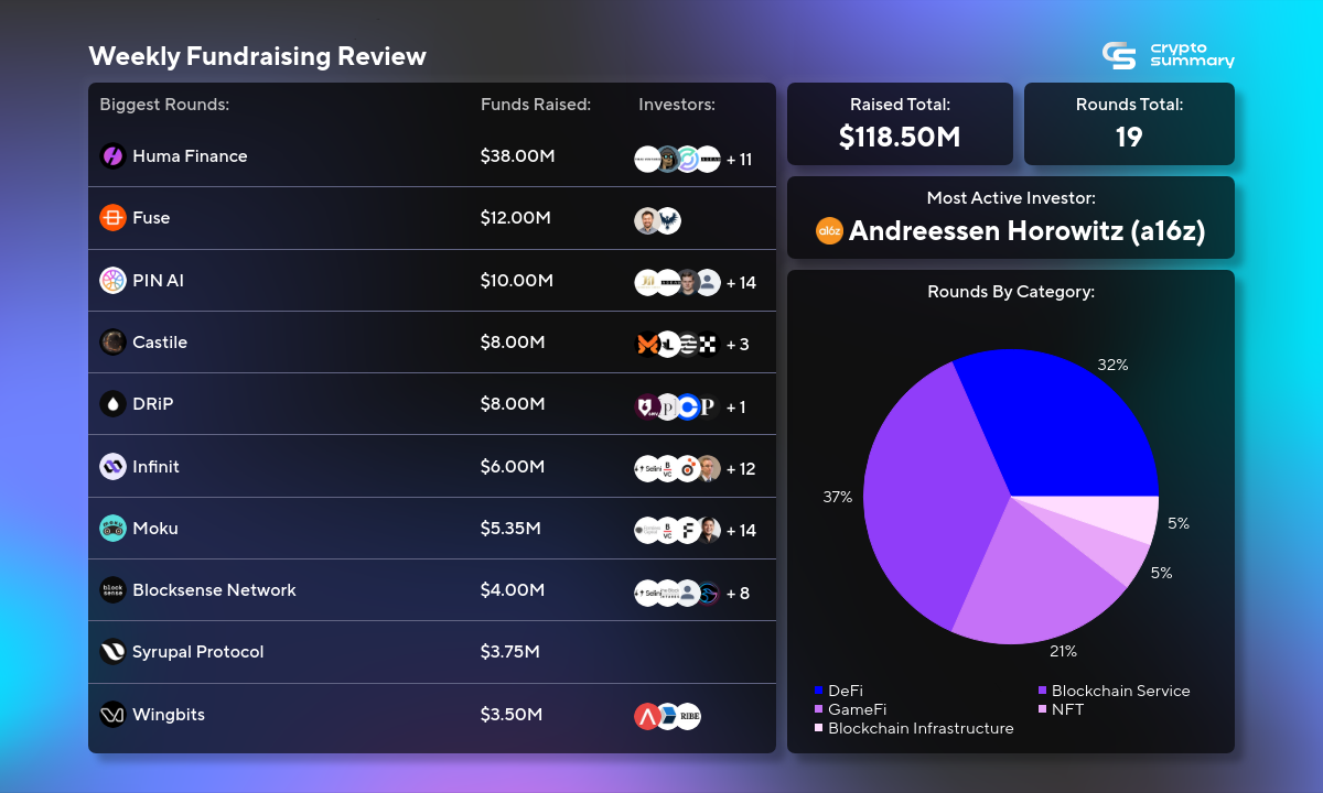 Crypto Investment Surge: $118.5M Raised in 19 Rounds, DeFi and GameFi Lead the Way!