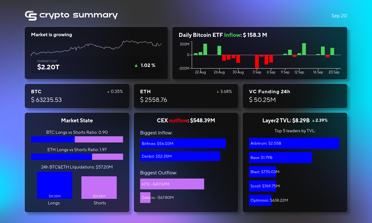 Layer 2 Networks Surge to $8.29B TVL as Bitcoin and Ethereum Prices Rise: Crypto Market Update