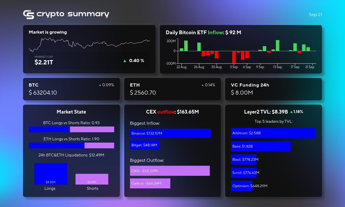 Cryptocurrency Market Surges: Layer 2 Networks Gain TVL, Bitcoin Rallies, and Major Upgrades Ahead