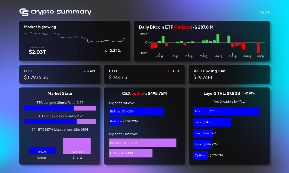 Crypto Market Drops: TVL Declines, Bitcoin Rises, and AI Deepfake Scams Surge