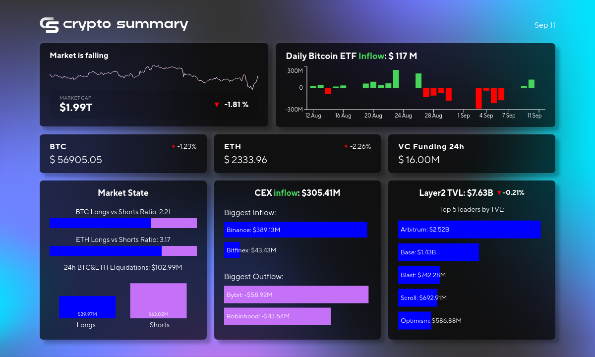 L2 Beat TVL Dips to $7.63B, Bitcoin and Ethereum Drop Amid Market Selloff