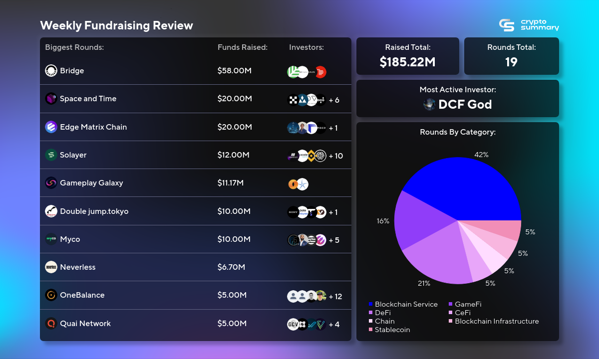 Funding in Blockchain, DeFi, and GameFi Drops 42.90%: Top Investors and Categories