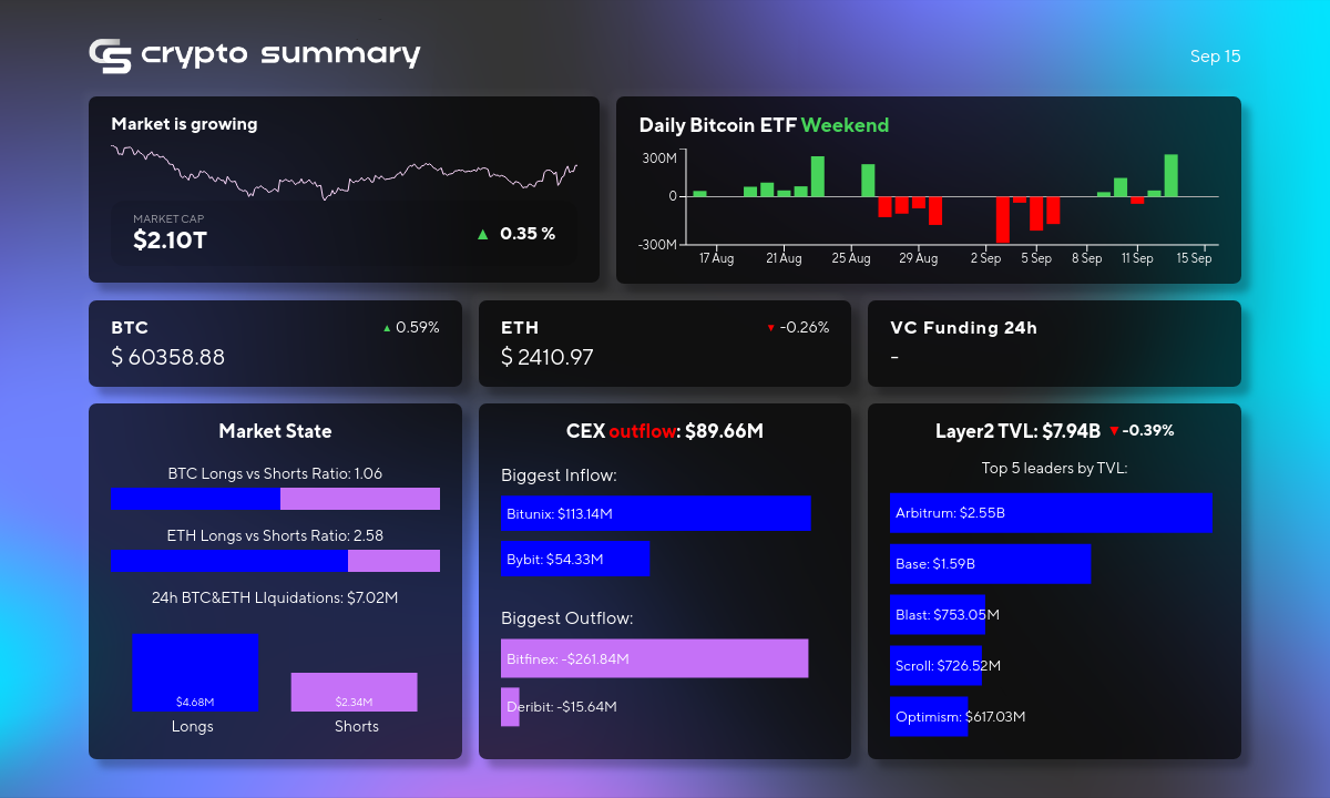 Cryptocurrency Market Update: Layer 2 TVL Dips, Bitcoin Rises, and Trump Launches DeFi Project