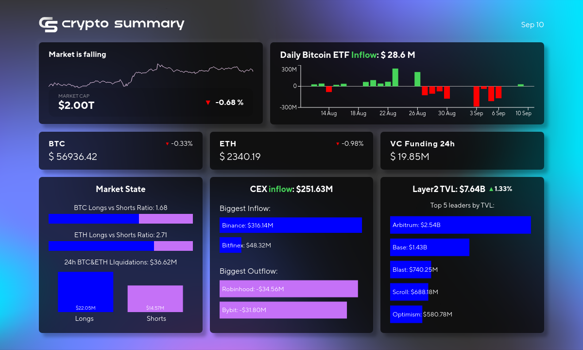 Crypto Market Sees TVL Uptick, Bitcoin Dips, and Major Fundraising Highlights