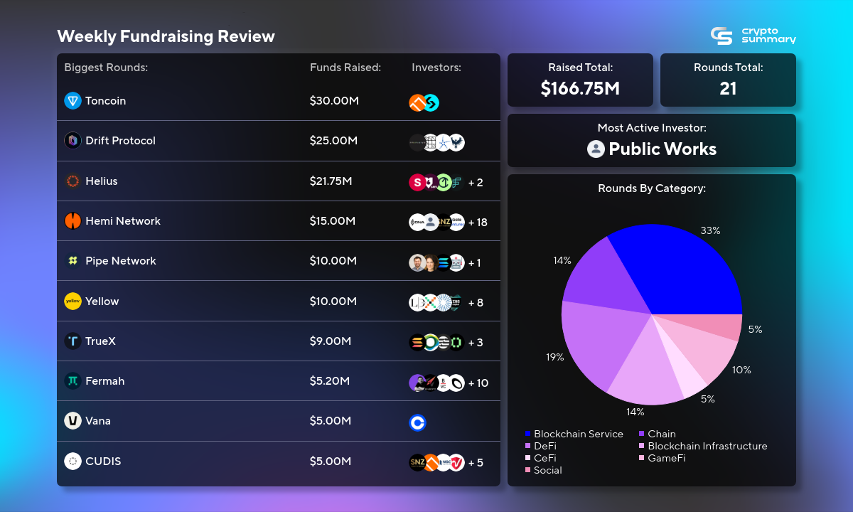 Crypto Weekly Roundup: $166.75M Raised in 21 Rounds, Blockchain Service Leads Funding