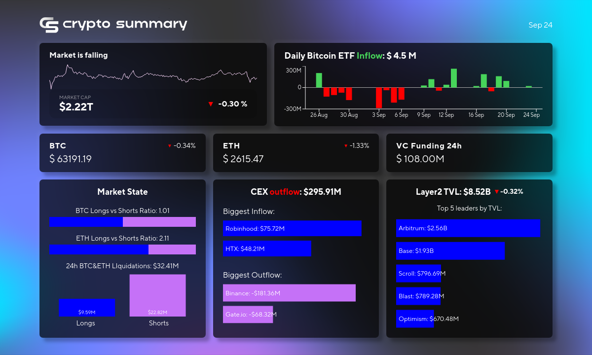 Cryptocurrency Market Update: TVL Declines to $8.52B, Bitcoin Drops to $63K Amid Fundraising Growth