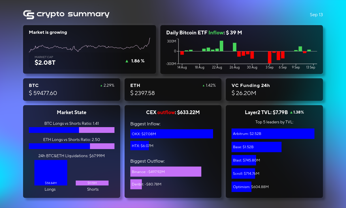 Cryptocurrency Market Update: Layer 2 Gains, Bitcoin Rises, and Binance Faces Scrutiny